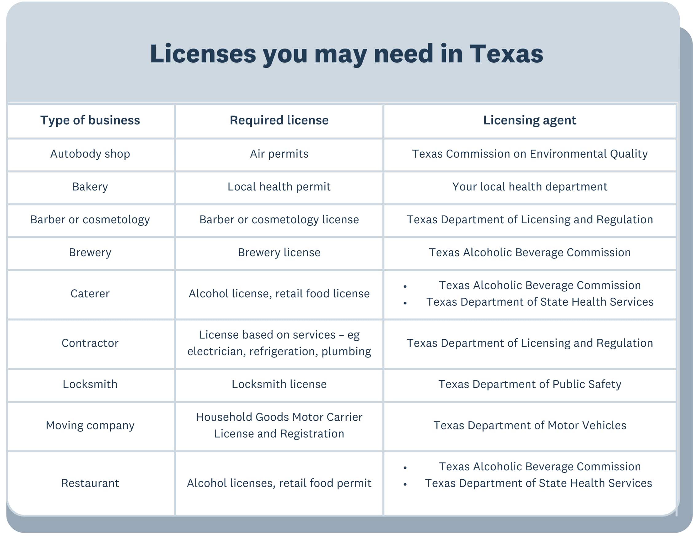 Business licenses you may need in Texas.